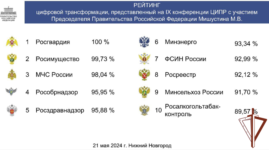 Росгвардия удерживает перове место по реализации проектов цифровой трансформации среди федеральных ведомств